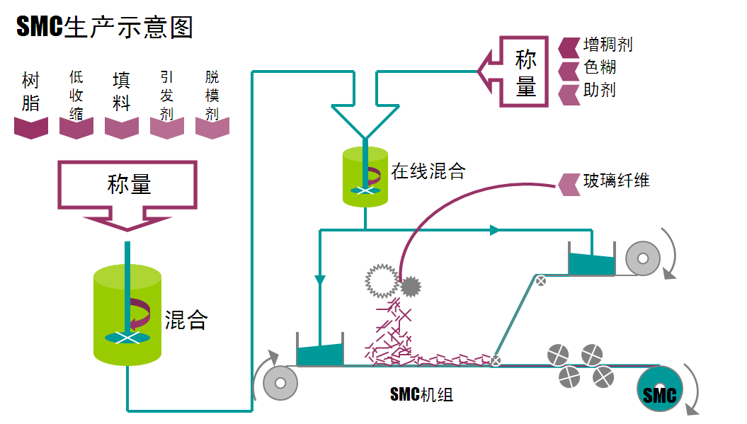 SMC（片狀模塑料）-生產(chǎn)示意圖