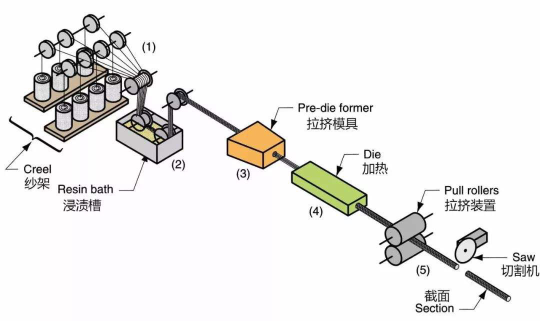 復合材料拉擠模具,拉擠型材